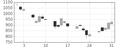 古河機金の日足チャート(1990年8月)