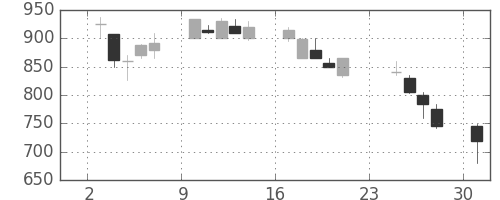 古河機金の日足チャート(1990年9月)