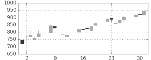古河機金の日足チャート(1990年10月)