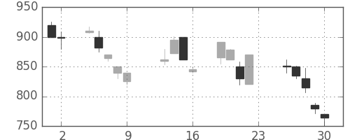 古河機金の日足チャート(1990年11月)