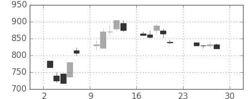古河機金の日足チャート(1990年12月)