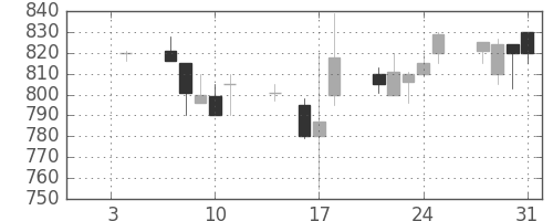 古河機金の日足チャート(1991年1月)