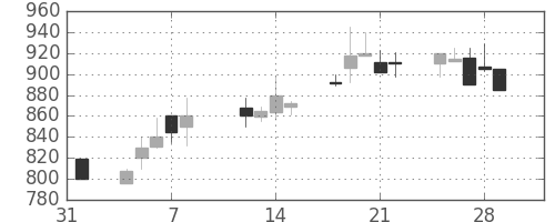 古河機金の日足チャート(1991年2月)
