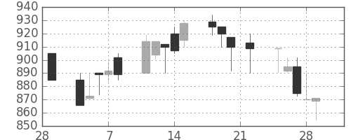 古河機金の日足チャート(1991年3月)