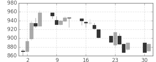 古河機金の日足チャート(1991年4月)