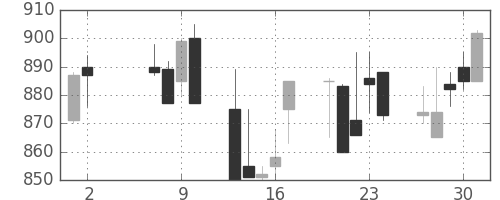 古河機金の日足チャート(1991年5月)