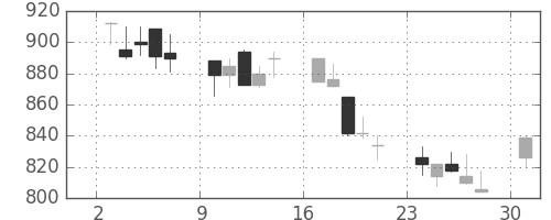 古河機金の日足チャート(1991年6月)