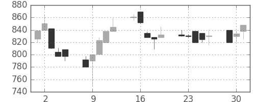 古河機金の日足チャート(1991年7月)