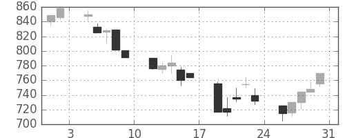 古河機金の日足チャート(1991年8月)