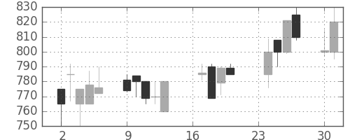 古河機金の日足チャート(1991年9月)