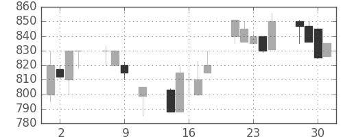 古河機金の日足チャート(1991年10月)