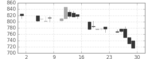 古河機金の日足チャート(1991年11月)
