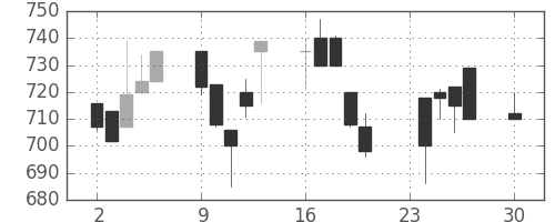 古河機金の日足チャート(1991年12月)
