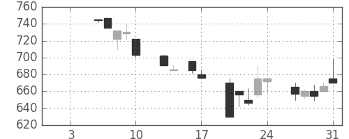 古河機金の日足チャート(1992年1月)