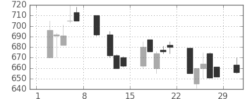 古河機金の日足チャート(1992年2月)
