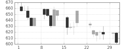 古河機金の日足チャート(1992年3月)