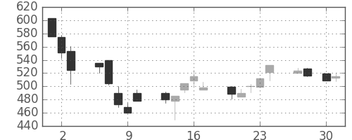 古河機金の日足チャート(1992年4月)