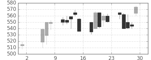 古河機金の日足チャート(1992年5月)
