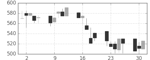 古河機金の日足チャート(1992年6月)