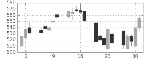 古河機金の日足チャート(1992年7月)
