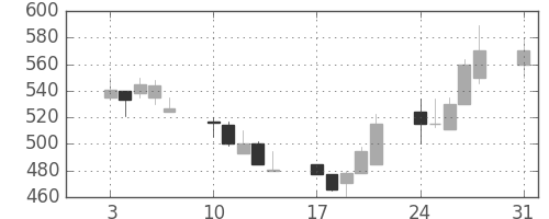 古河機金の日足チャート(1992年8月)
