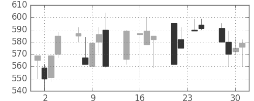古河機金の日足チャート(1992年9月)
