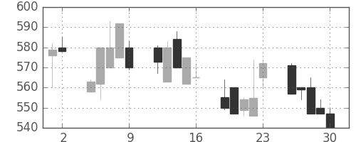 古河機金の日足チャート(1992年10月)