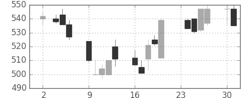 古河機金の日足チャート(1992年11月)