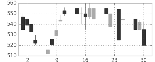 古河機金の日足チャート(1992年12月)