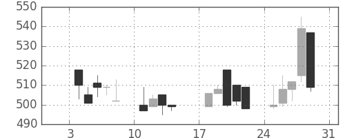 古河機金の日足チャート(1993年1月)