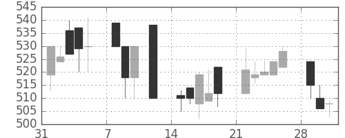古河機金の日足チャート(1993年2月)