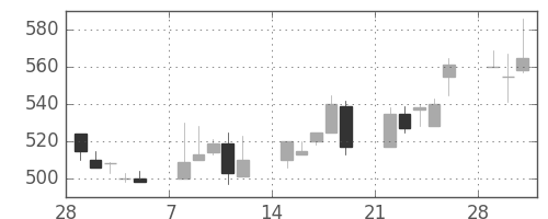 古河機金の日足チャート(1993年3月)
