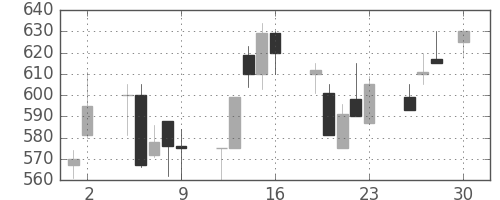 古河機金の日足チャート(1993年4月)