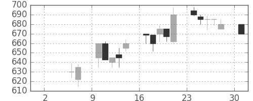 古河機金の日足チャート(1993年5月)