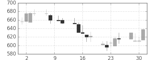 古河機金の日足チャート(1993年6月)