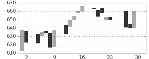 古河機金の日足チャート(1993年7月)