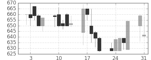 古河機金の日足チャート(1993年8月)