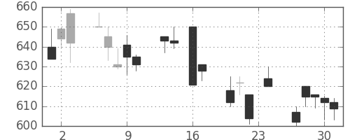 古河機金の日足チャート(1993年9月)