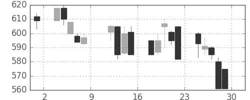 古河機金の日足チャート(1993年10月)