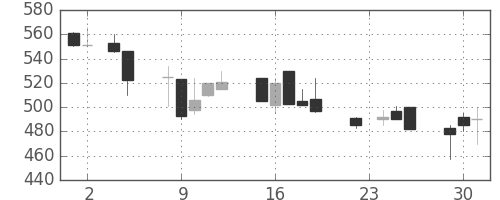 古河機金の日足チャート(1993年11月)