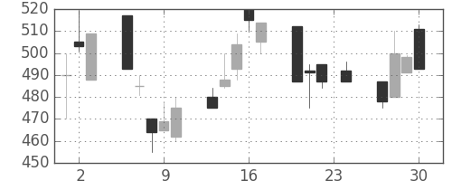 古河機金の日足チャート(1993年12月)