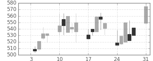 古河機金の日足チャート(1994年1月)