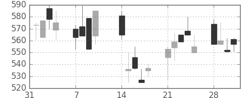 古河機金の日足チャート(1994年2月)