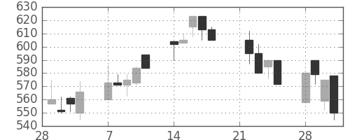 古河機金の日足チャート(1994年3月)