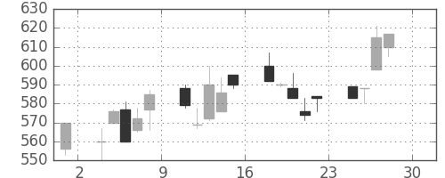古河機金の日足チャート(1994年4月)
