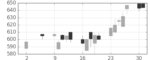 古河機金の日足チャート(1994年5月)