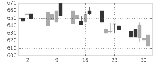 古河機金の日足チャート(1994年6月)