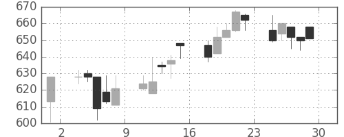 古河機金の日足チャート(1994年7月)