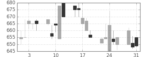 古河機金の日足チャート(1994年8月)