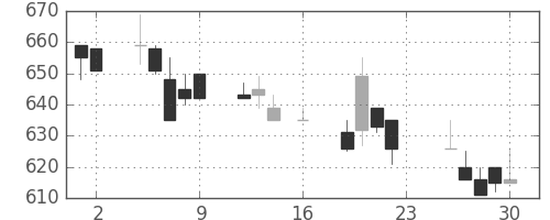 古河機金の日足チャート(1994年9月)
